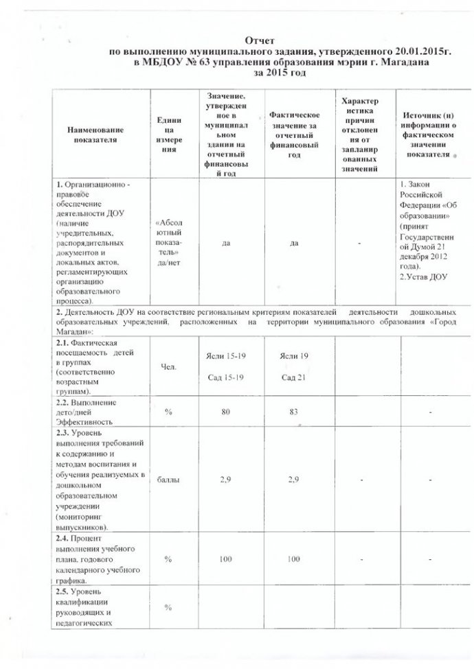 отчет по выполнению муниципального задания за 2015 год